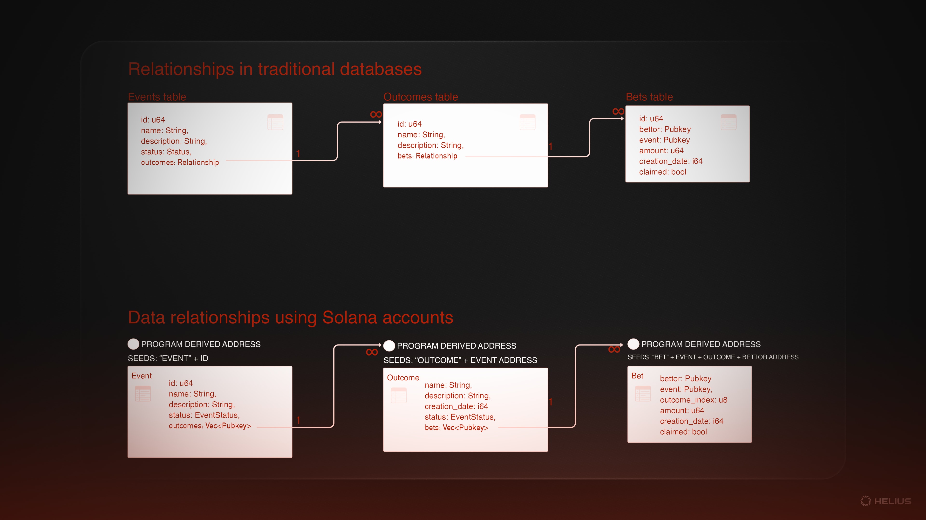 One to many relationships in a traditional database shown using traditional 1 to infinite symbols, and in Solana using Vec<Pubkey> to point to account addresses.