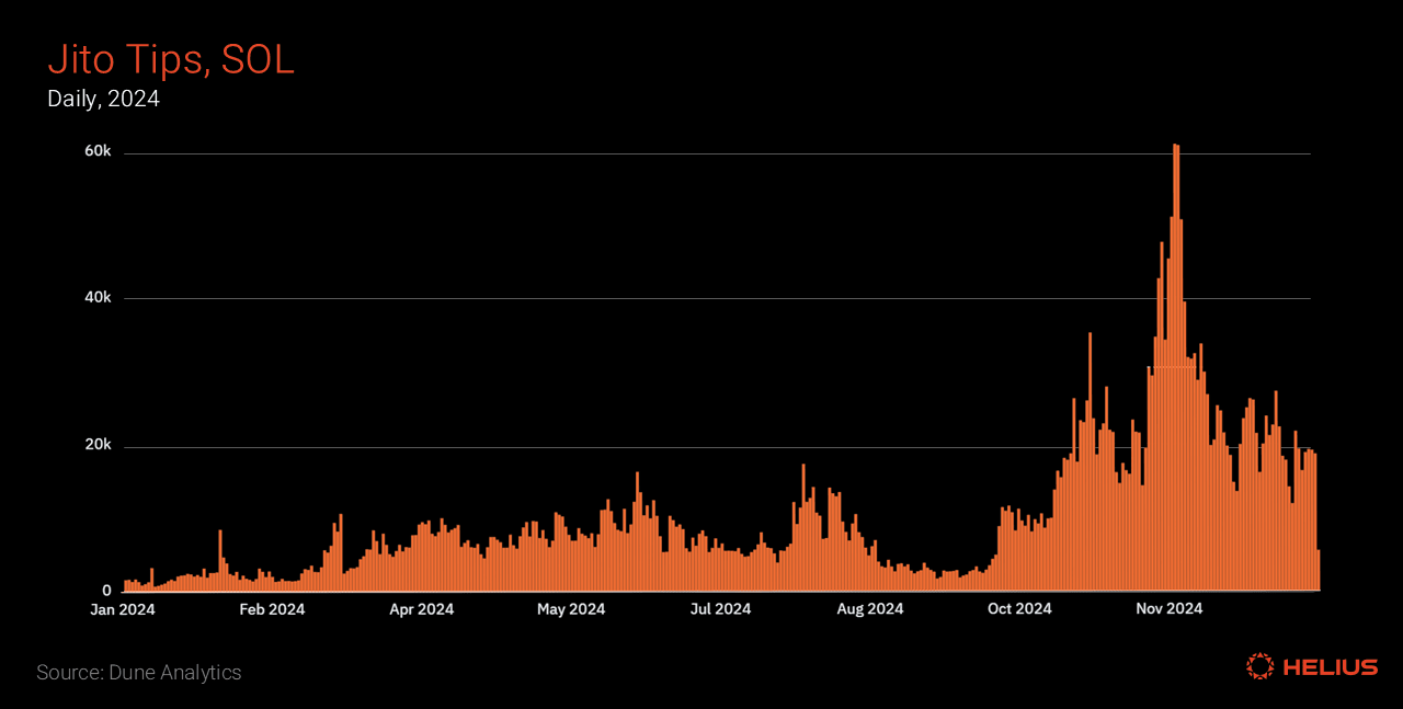 The daily amount of Jito tips in SOL