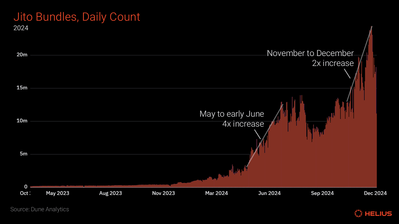 The daily number of Jito tips (bundles) throughout 2024 