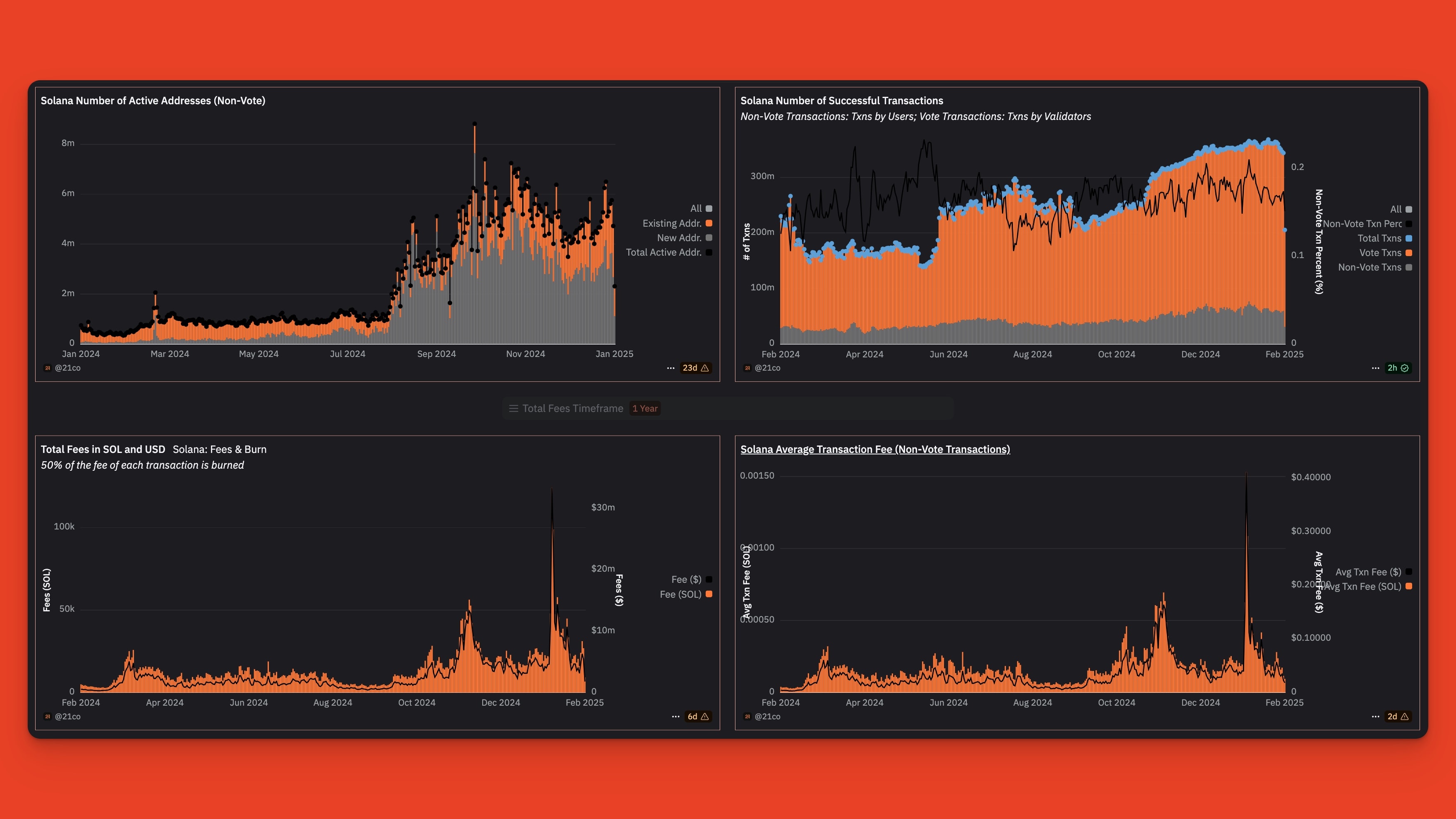 dashboard of solana's key metrics from 21.co