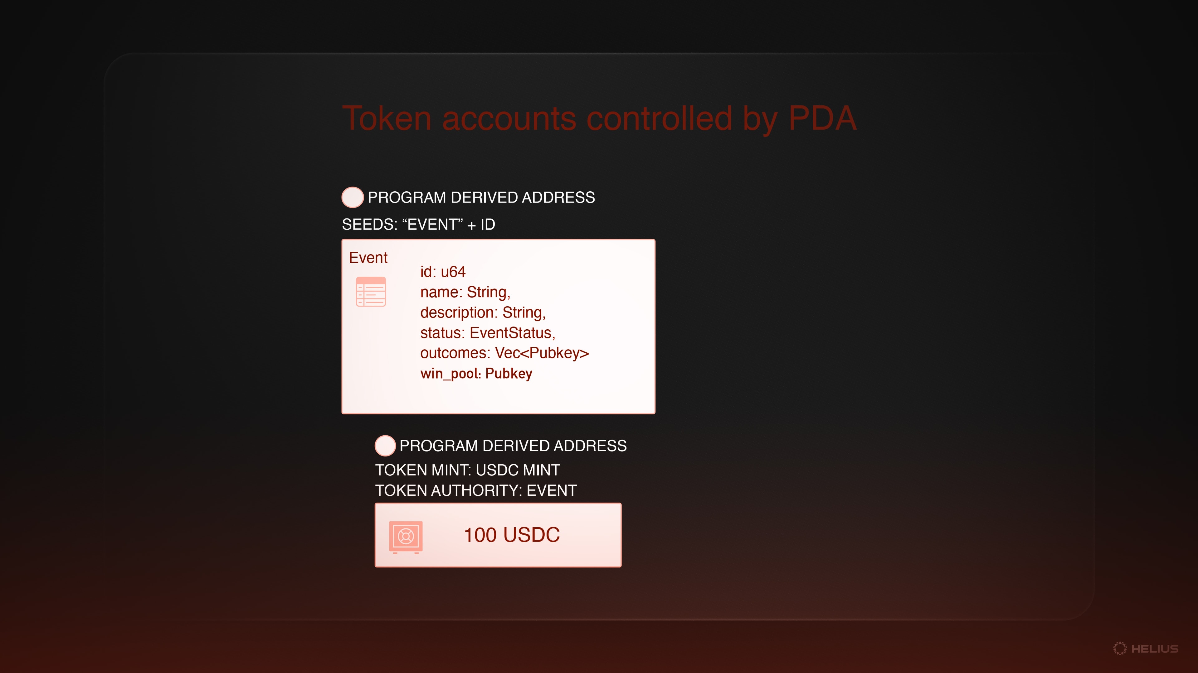 A token account whose authority is set to a PDA account in our program.