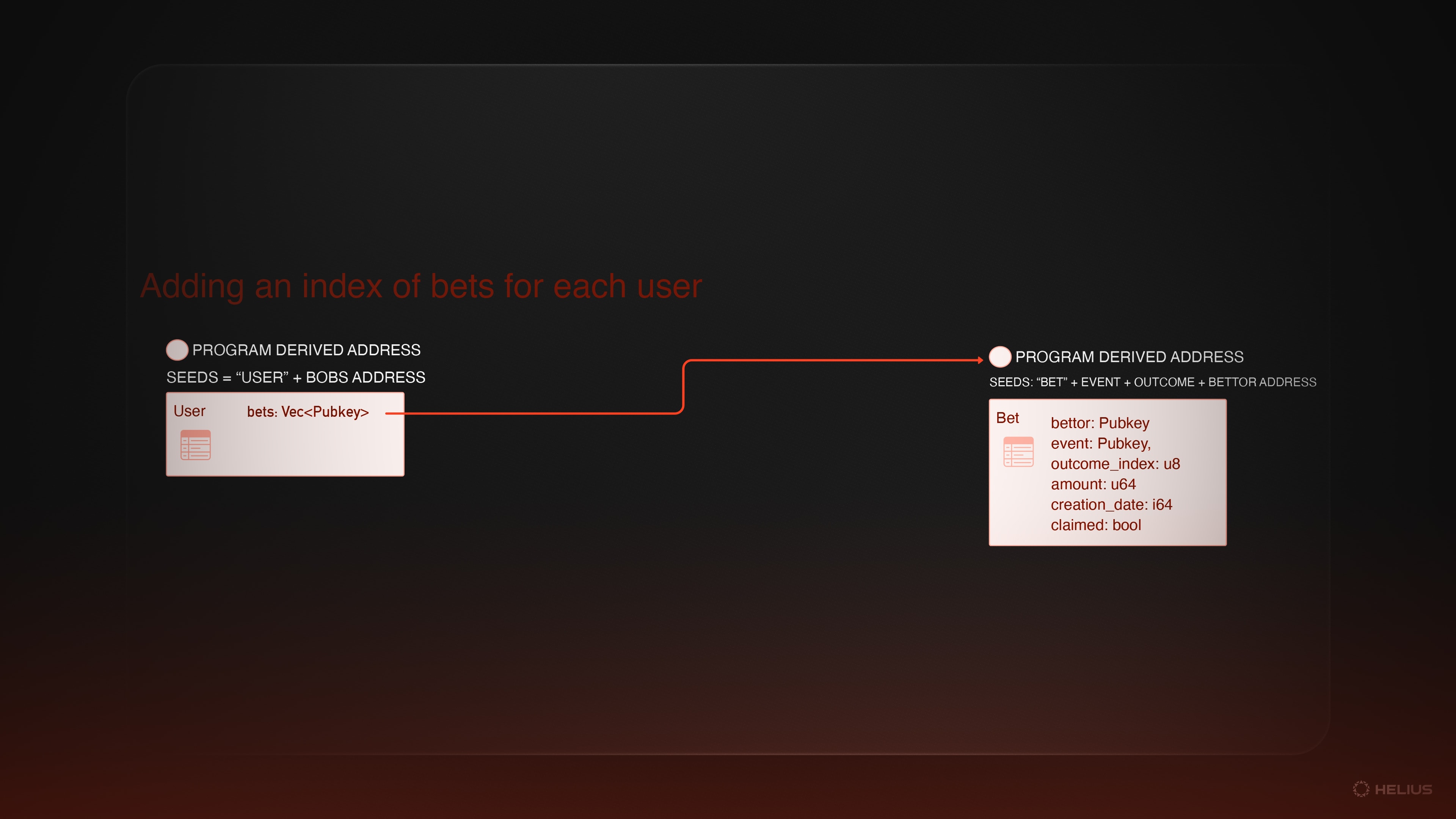 A new account called 'User' with seeds using a users wallet address and a Vec<Pubkey> of that user's bets