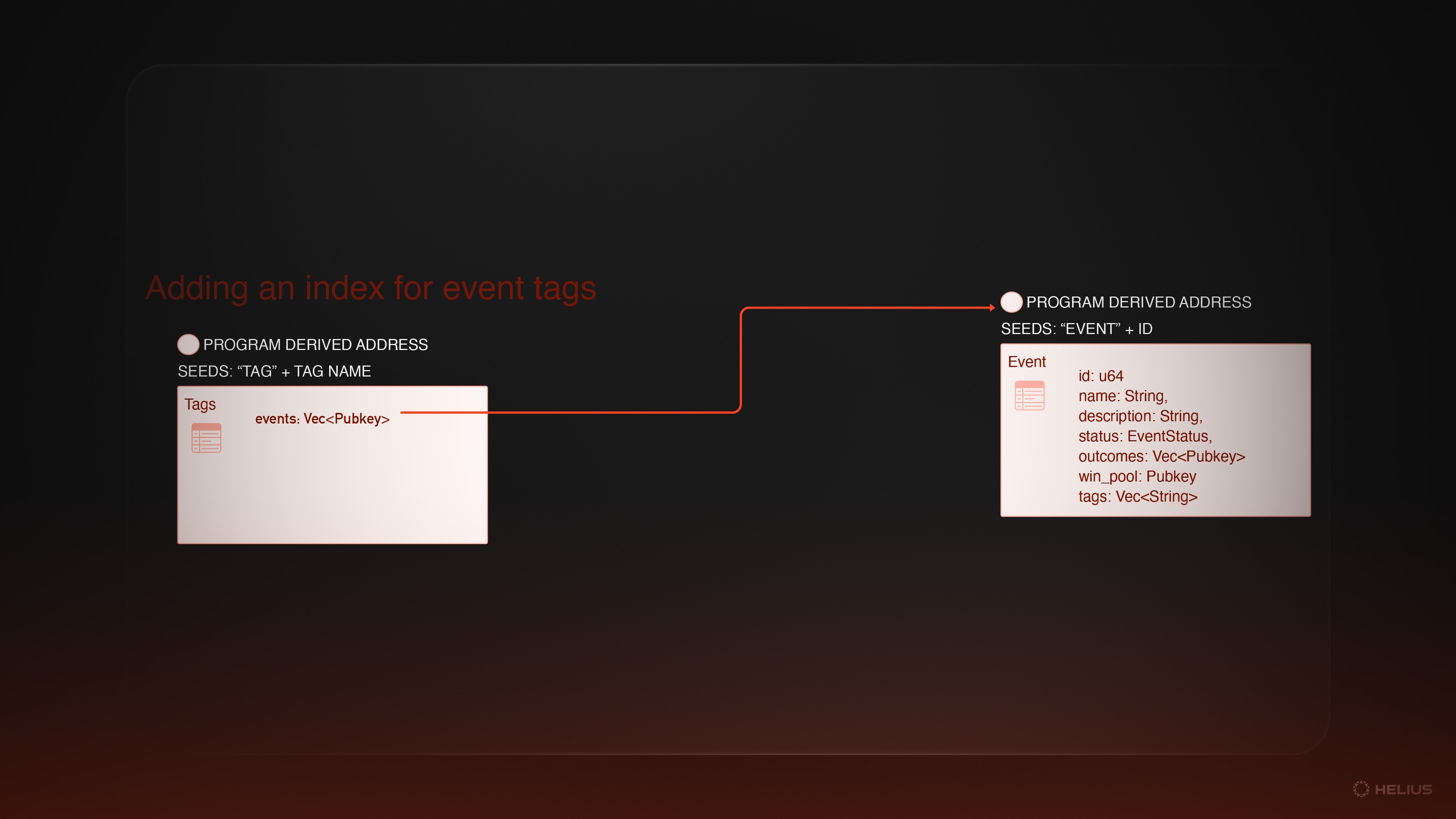 Adding another new account, called Tags, with seeds of the tag name and a Vec<Pubkey> of matching events.