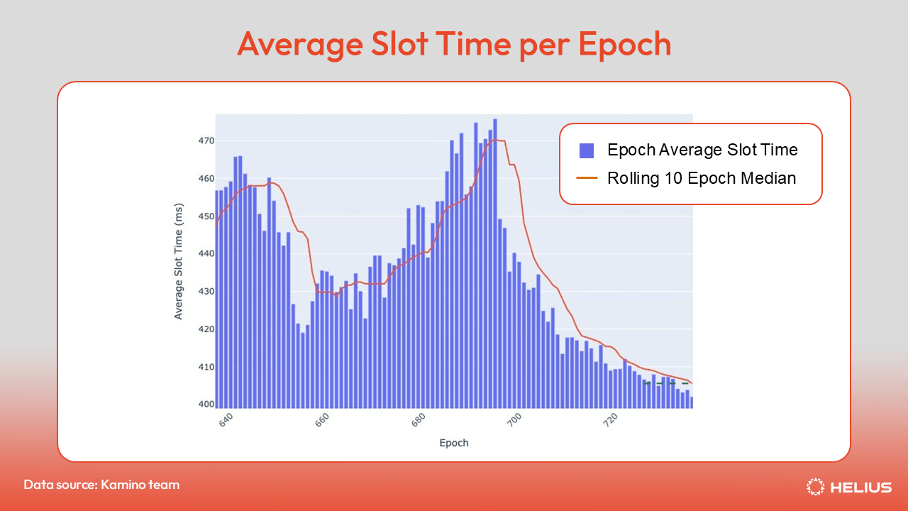 Average Slot Time per Epoch