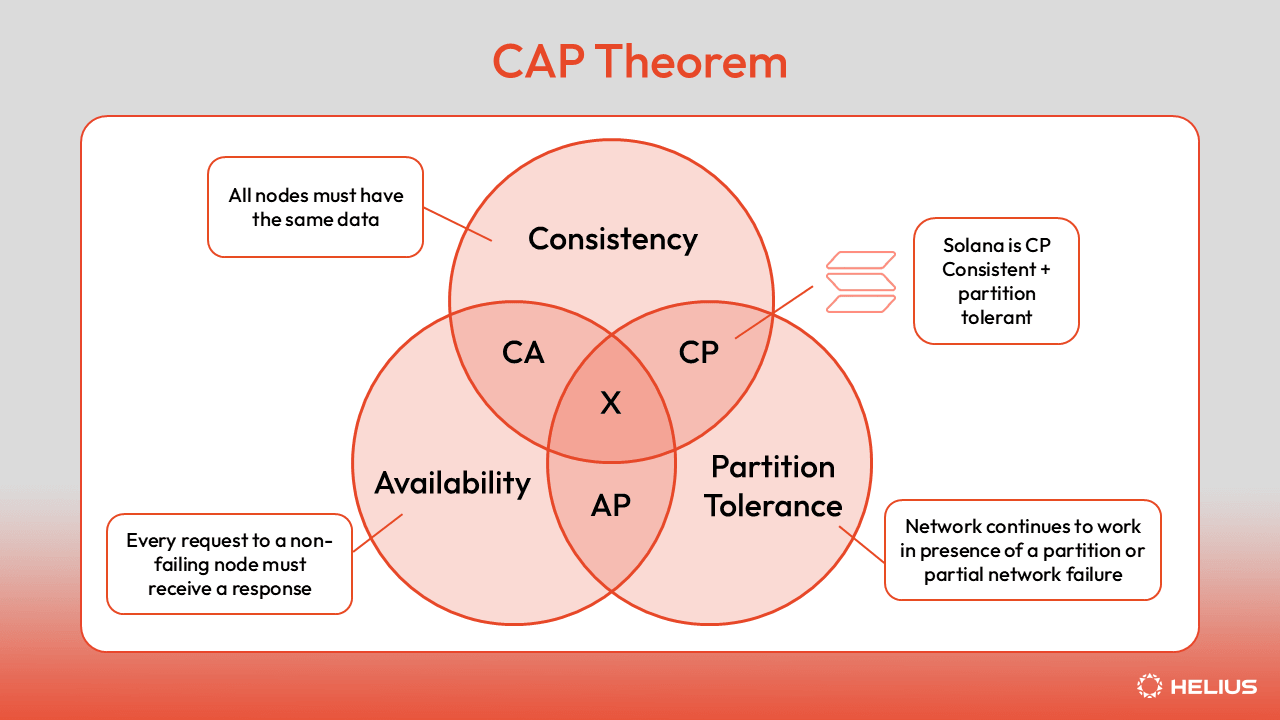 CAP Theorem Solana Consistency Availability Partition Tolerance