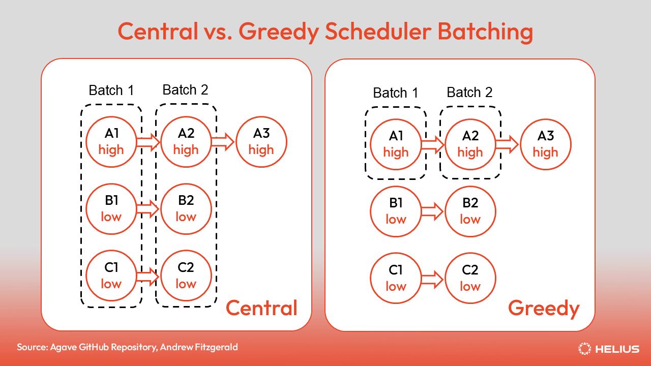 Central vs. Greedy Scheduler Batching