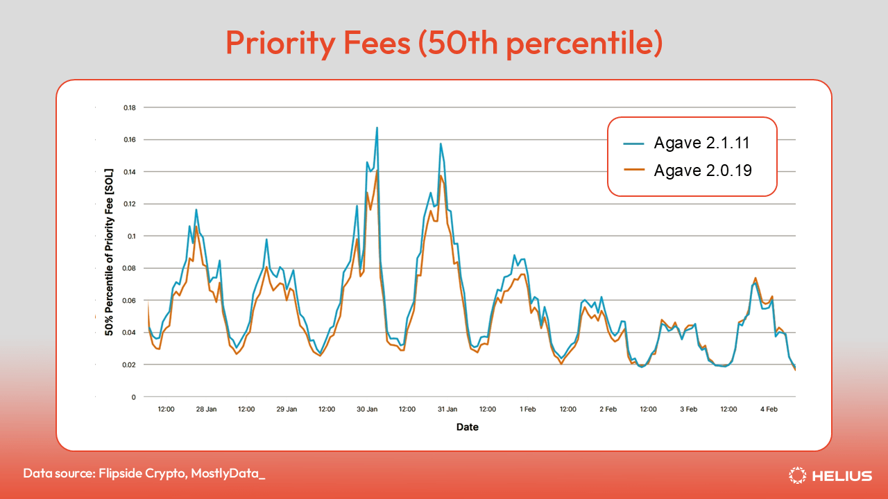 Priority Fees 50th Percentile