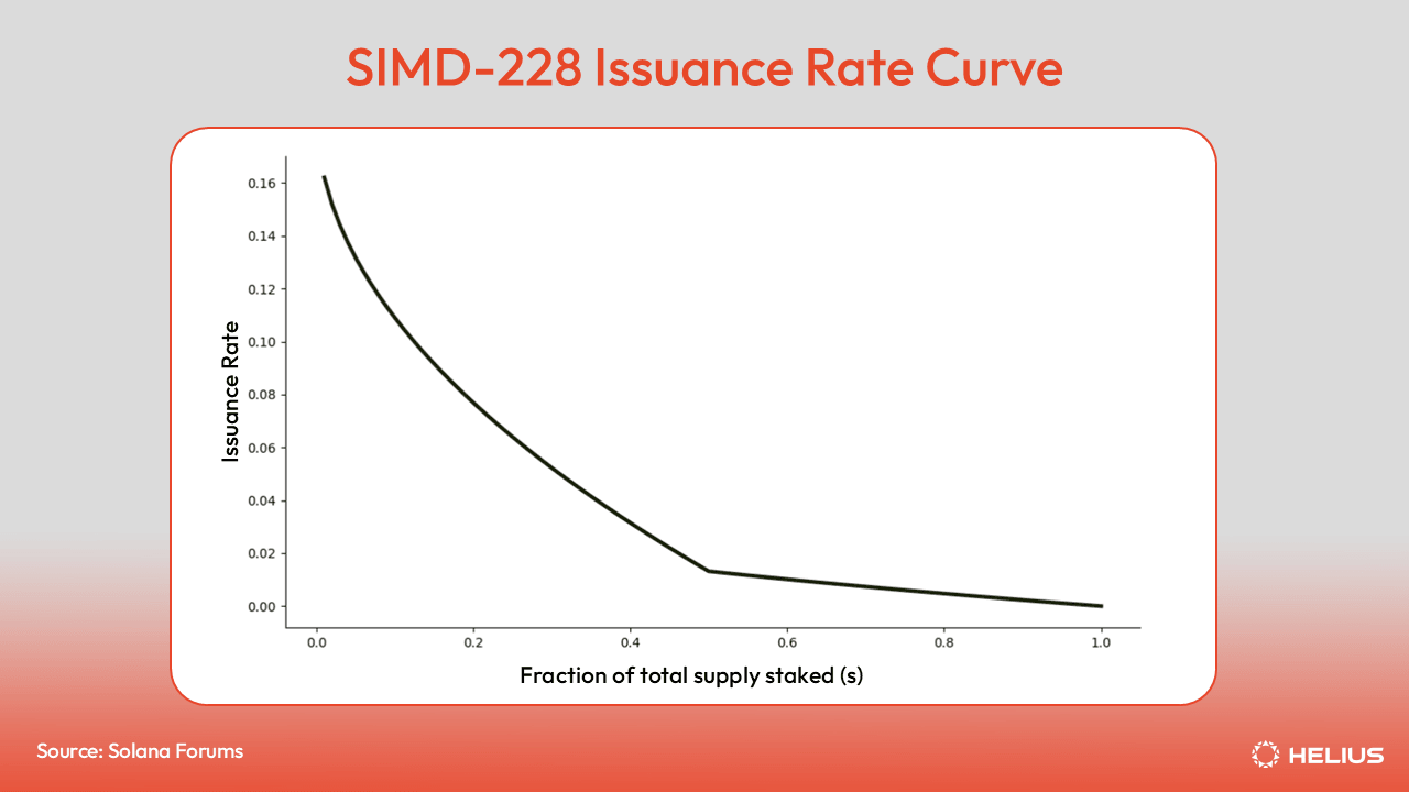 SIMD-228 Issuance Rate Curve