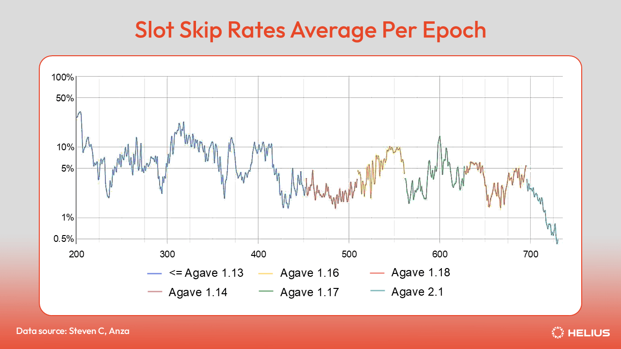 Slot Skip Rates Average per Epoch