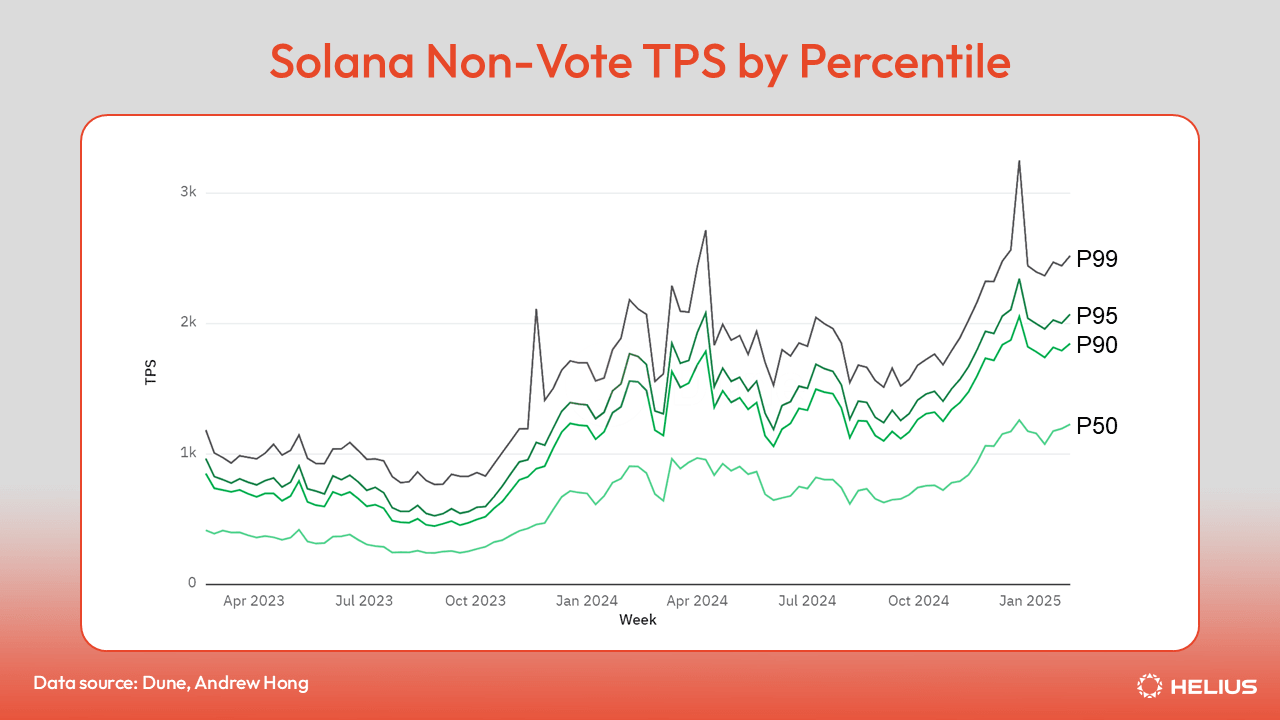 Solana Non-vote TPS by Percentile