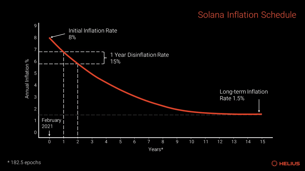 Solana Current Inflation Schedule