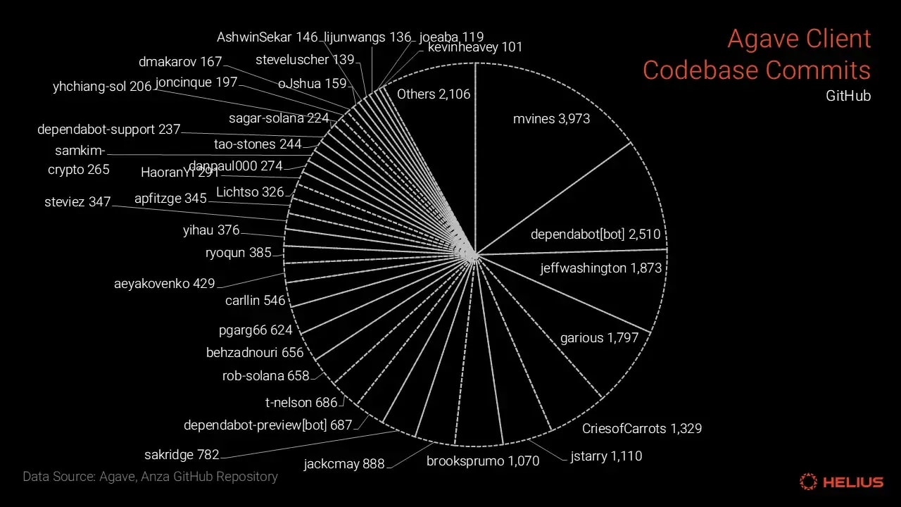 Solana Agave client codebase by contributor