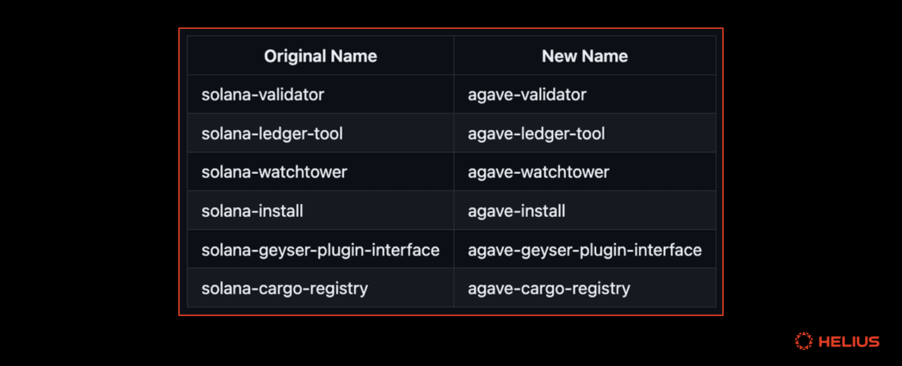 Agave v2.0 renamed crates