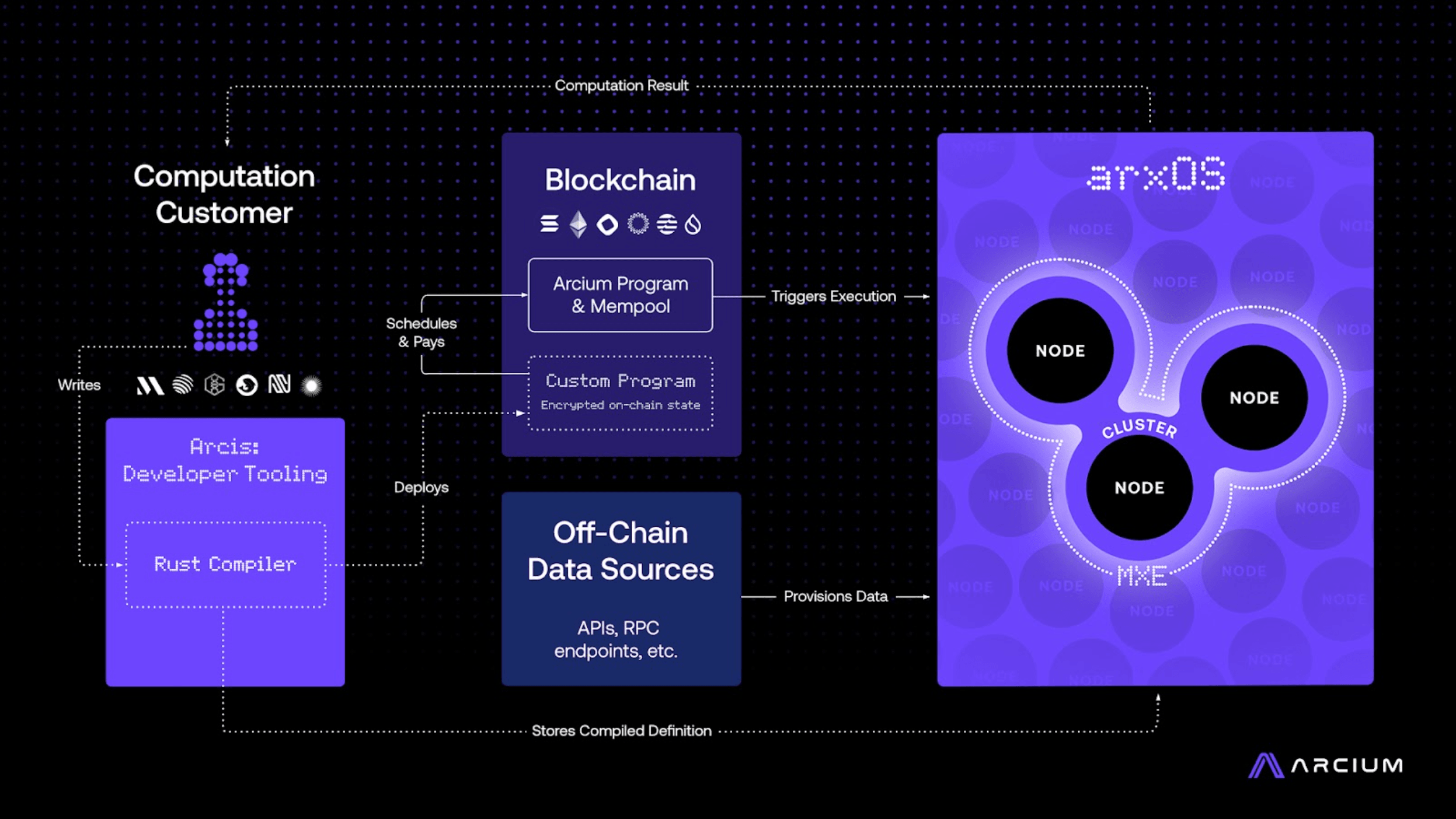 arcium architecture