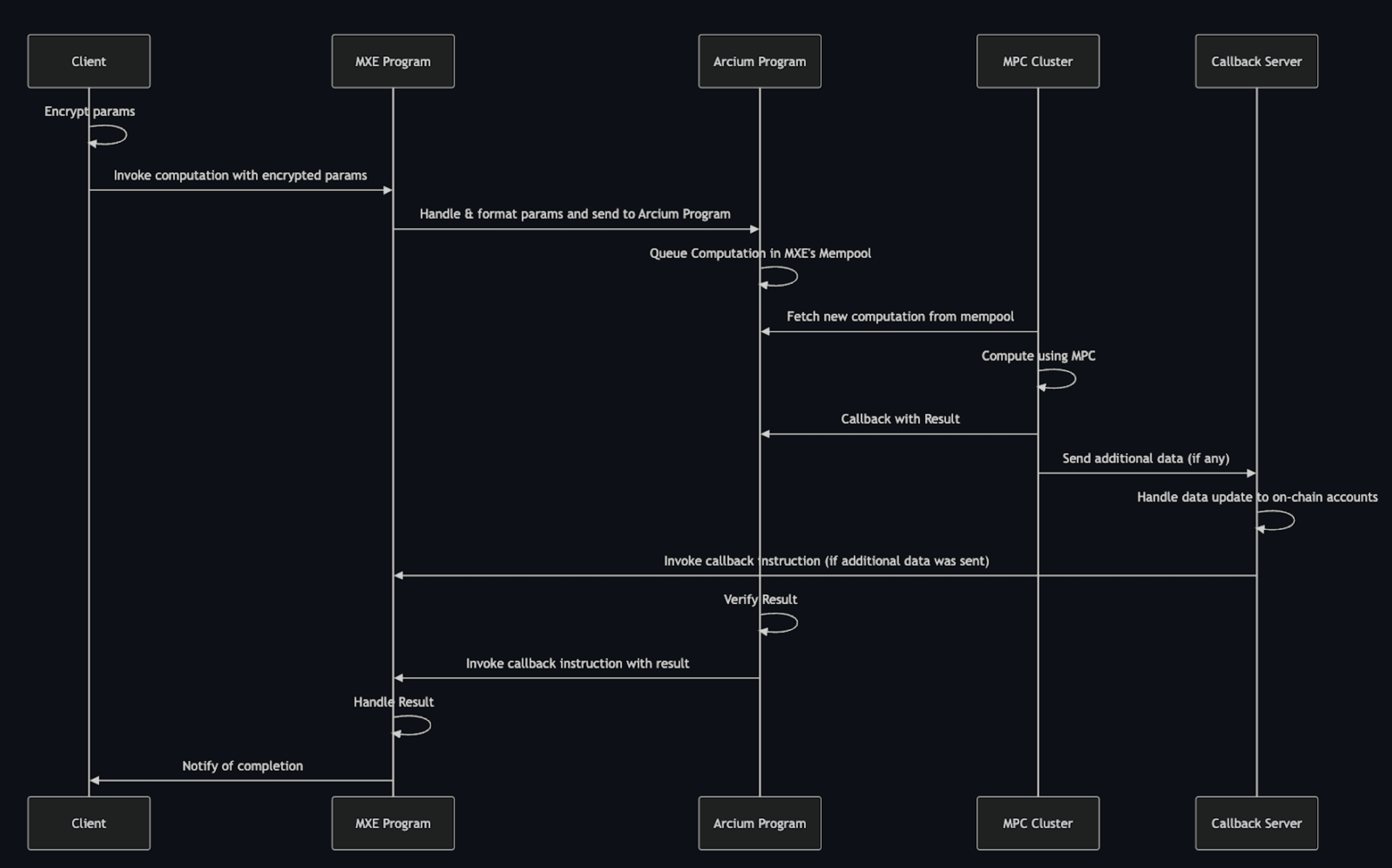 encrypted computation diagram