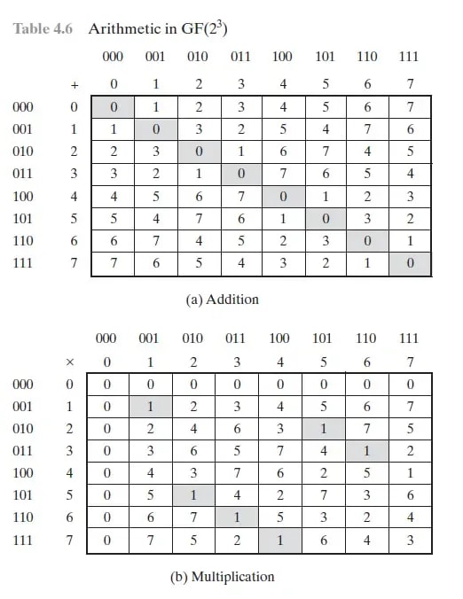 Arithmetic Operations in Galois Field