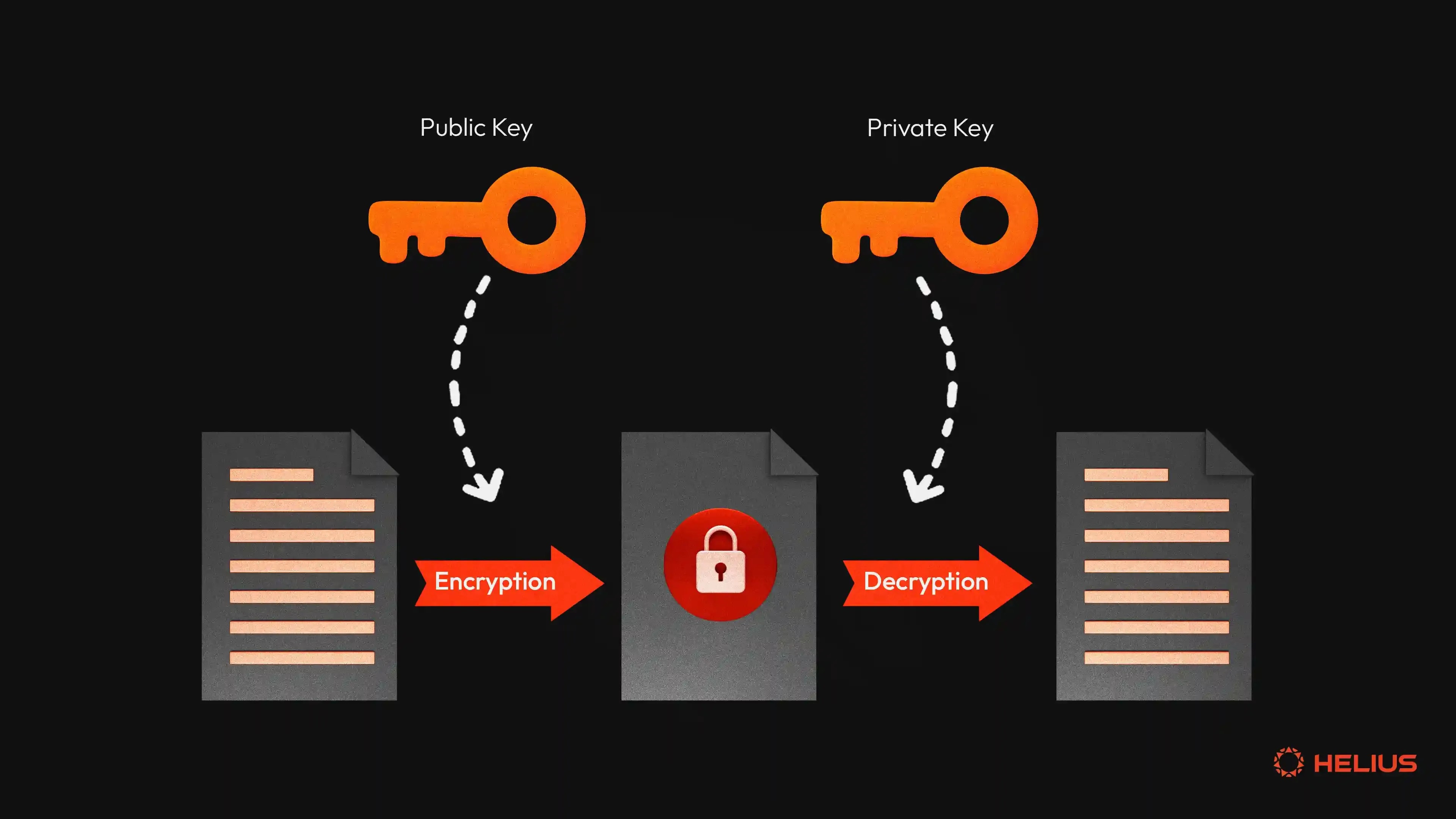 Asymmetric Encryption