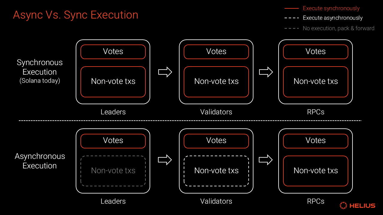 Async vs sync. execution