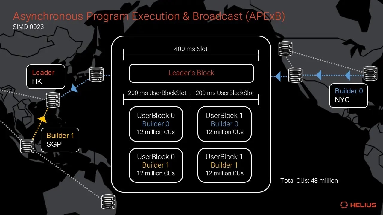  Asynchronous Program Execution and Broadcast