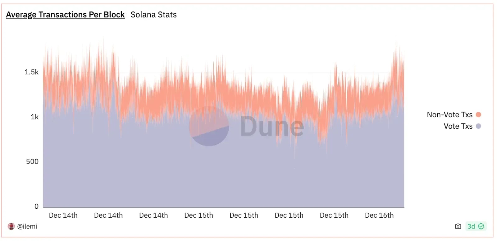 average transactions per block on Solana