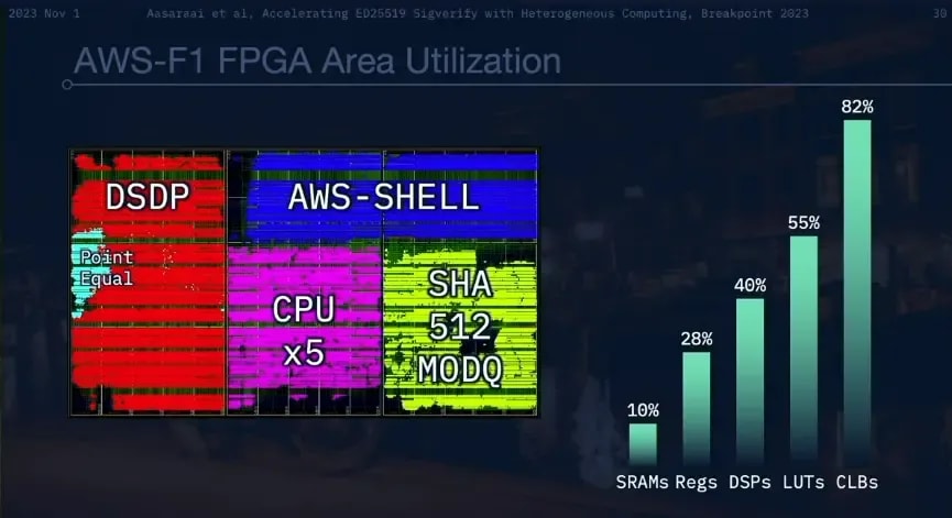 AWS-F1 FPGA Area Utilization