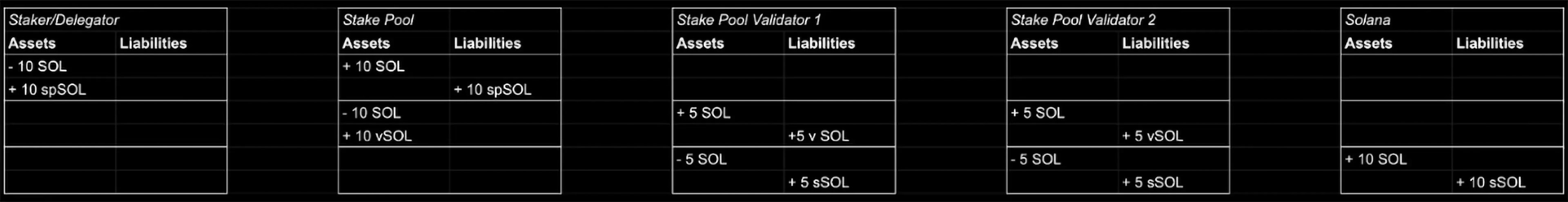 represent the transference of stake across the stakeholders in a given stake pool as balance sheets