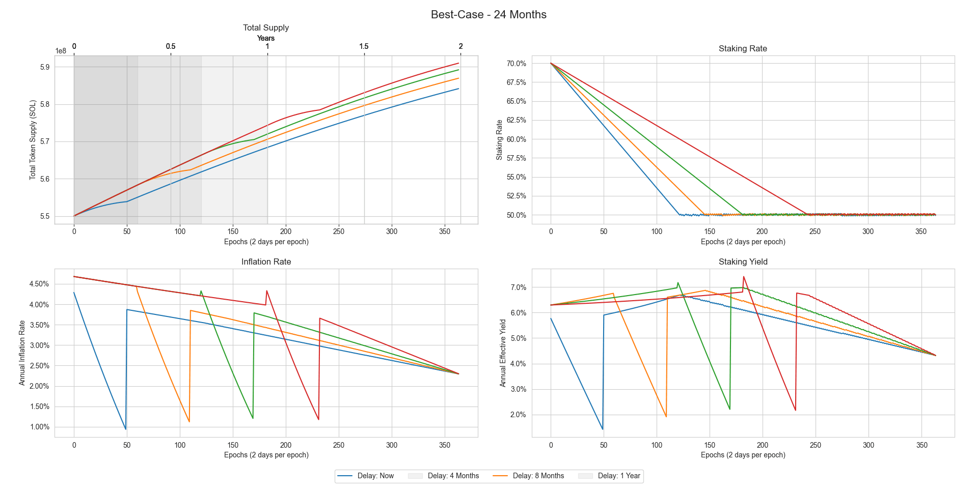 Graph of the best-case scenario (initial staking rate 70%, no penalties, no shocks, and validator commission of 5.87%) plotted over 24 months with varying delay periods