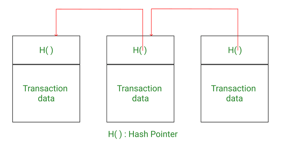 Blockchain Merkle Trees