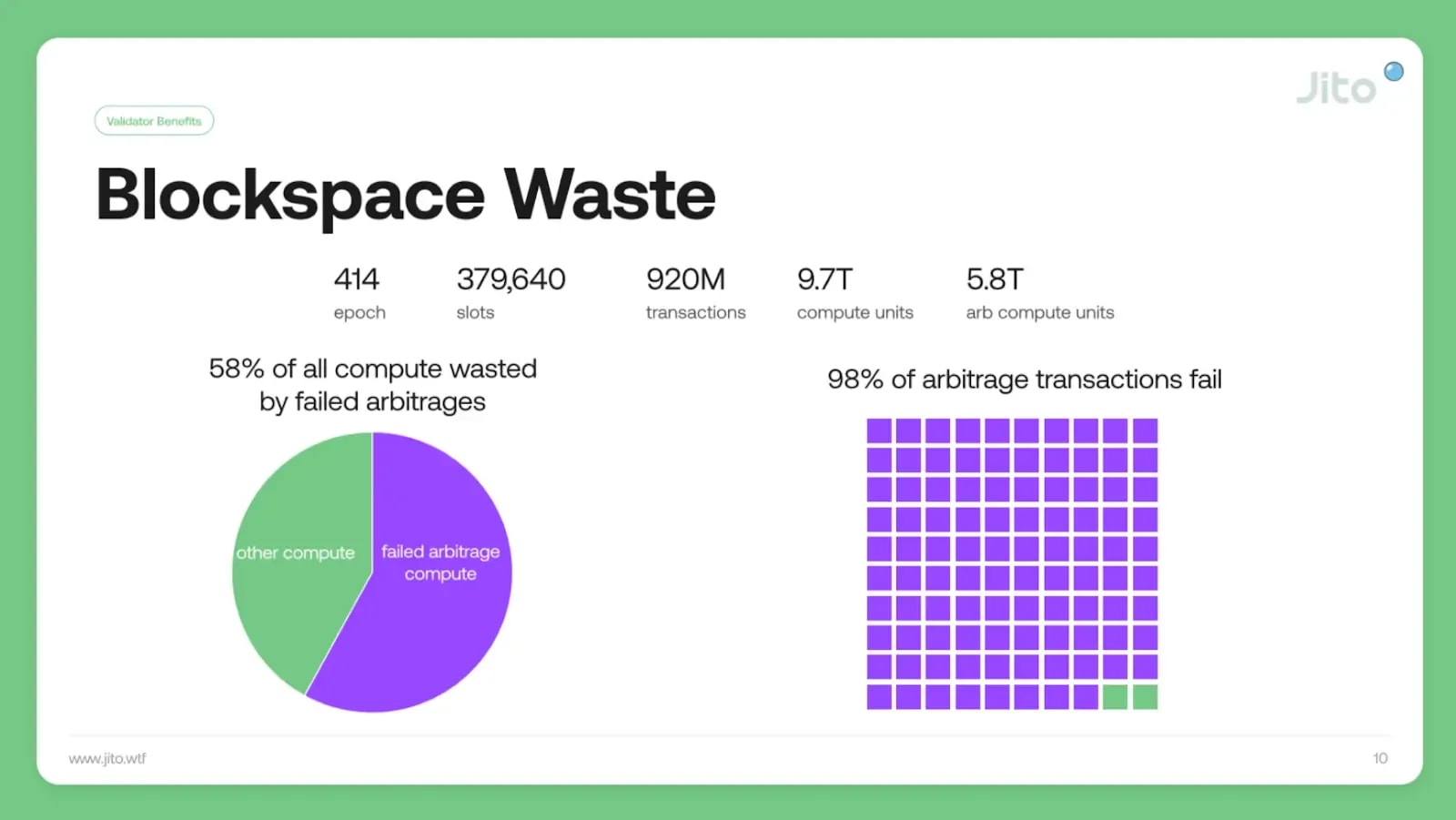 Blockspace waste