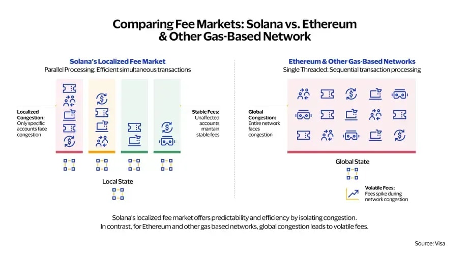 comparing fee markets