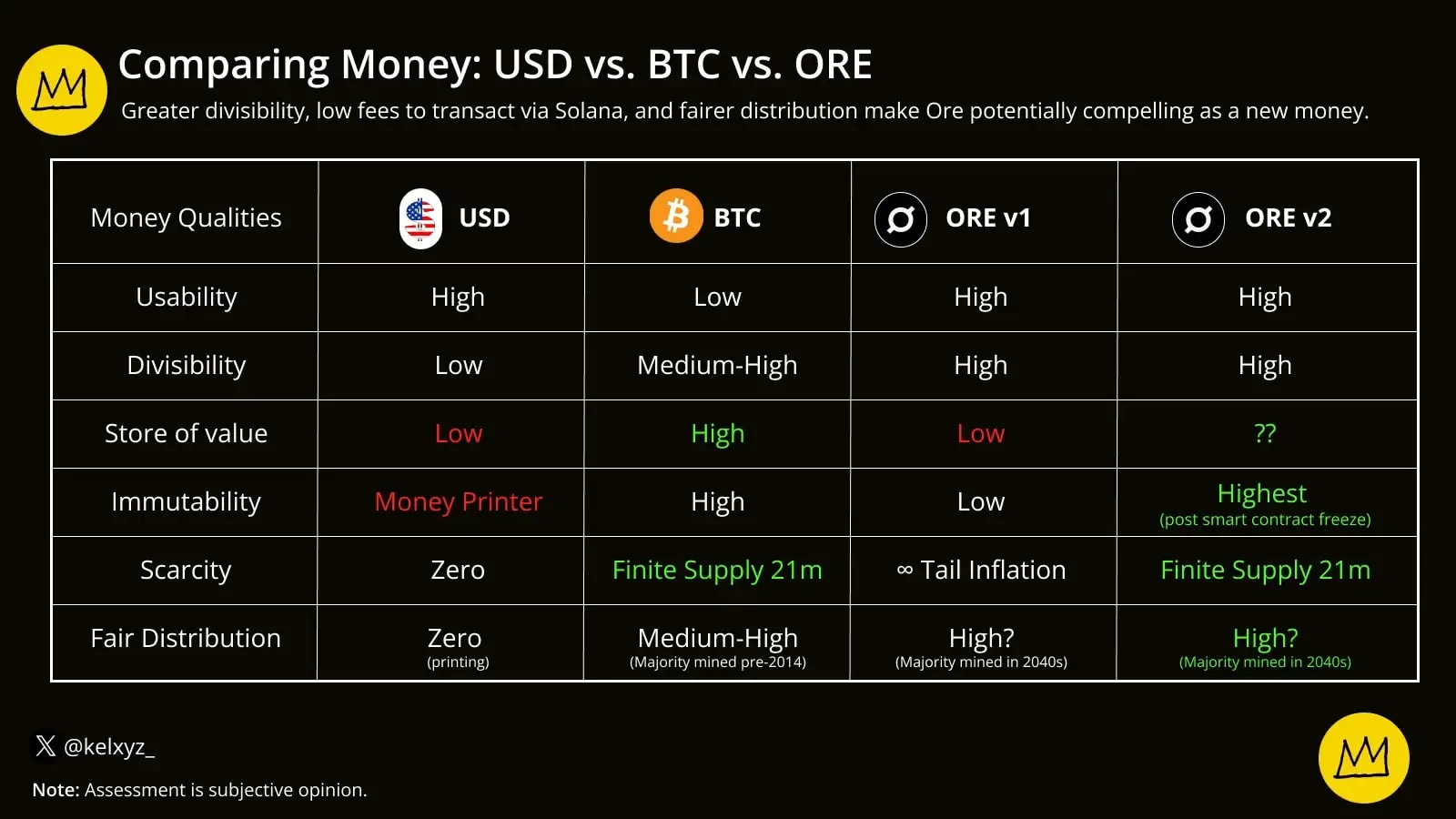 Comparing money: USD vs BTC vs ORE