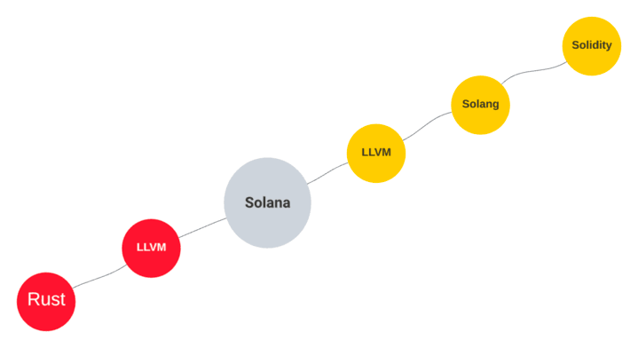 Basic visual of a compilers role with Rust and Solidity