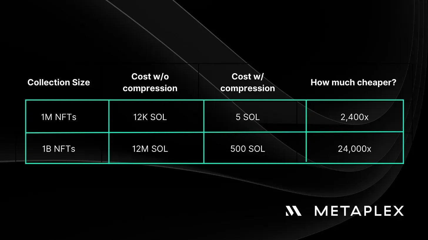 Compressed NFTs are 2,400 to 24,000 times cheaper than normal NFTs on Solana