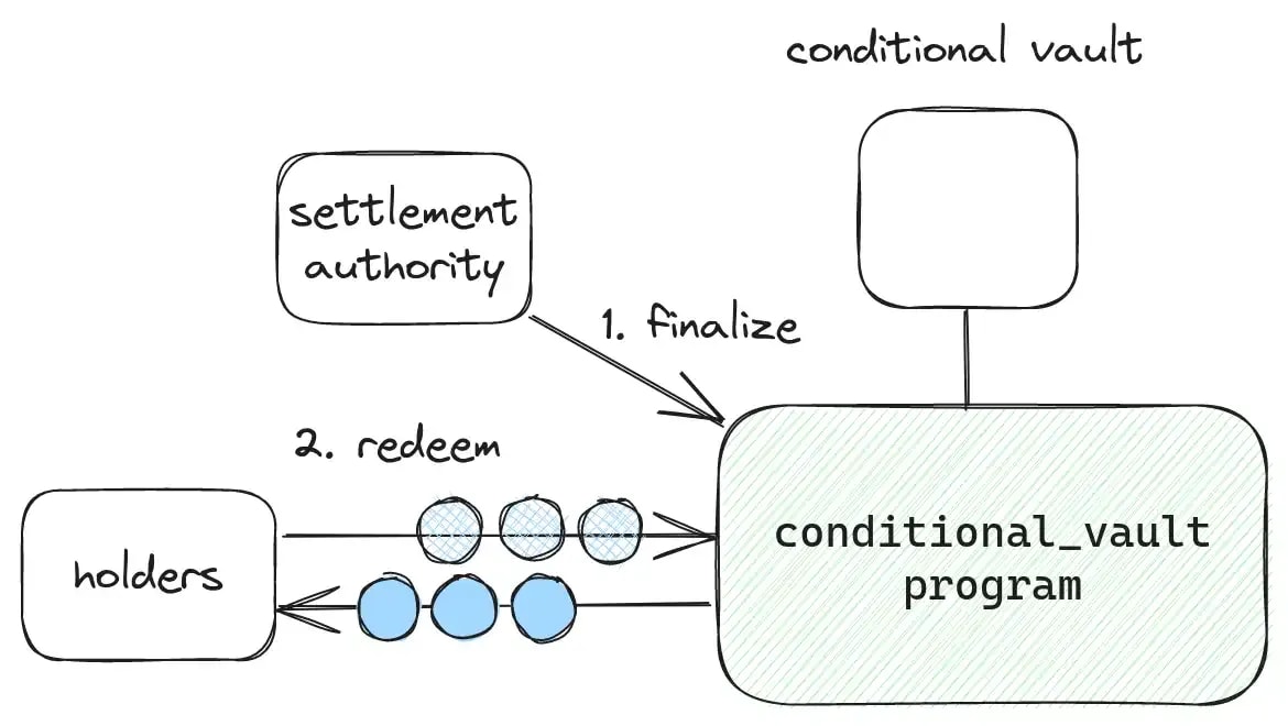 conditional vault program finalization