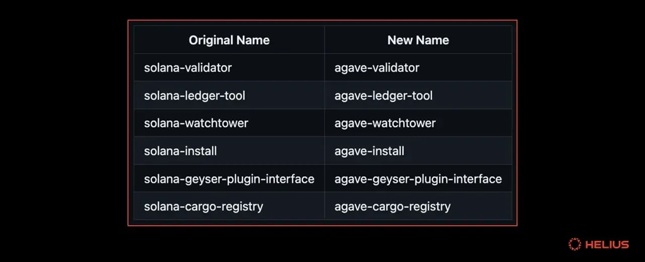 Crates maintained by Anza will now be prefixed with "agave,"