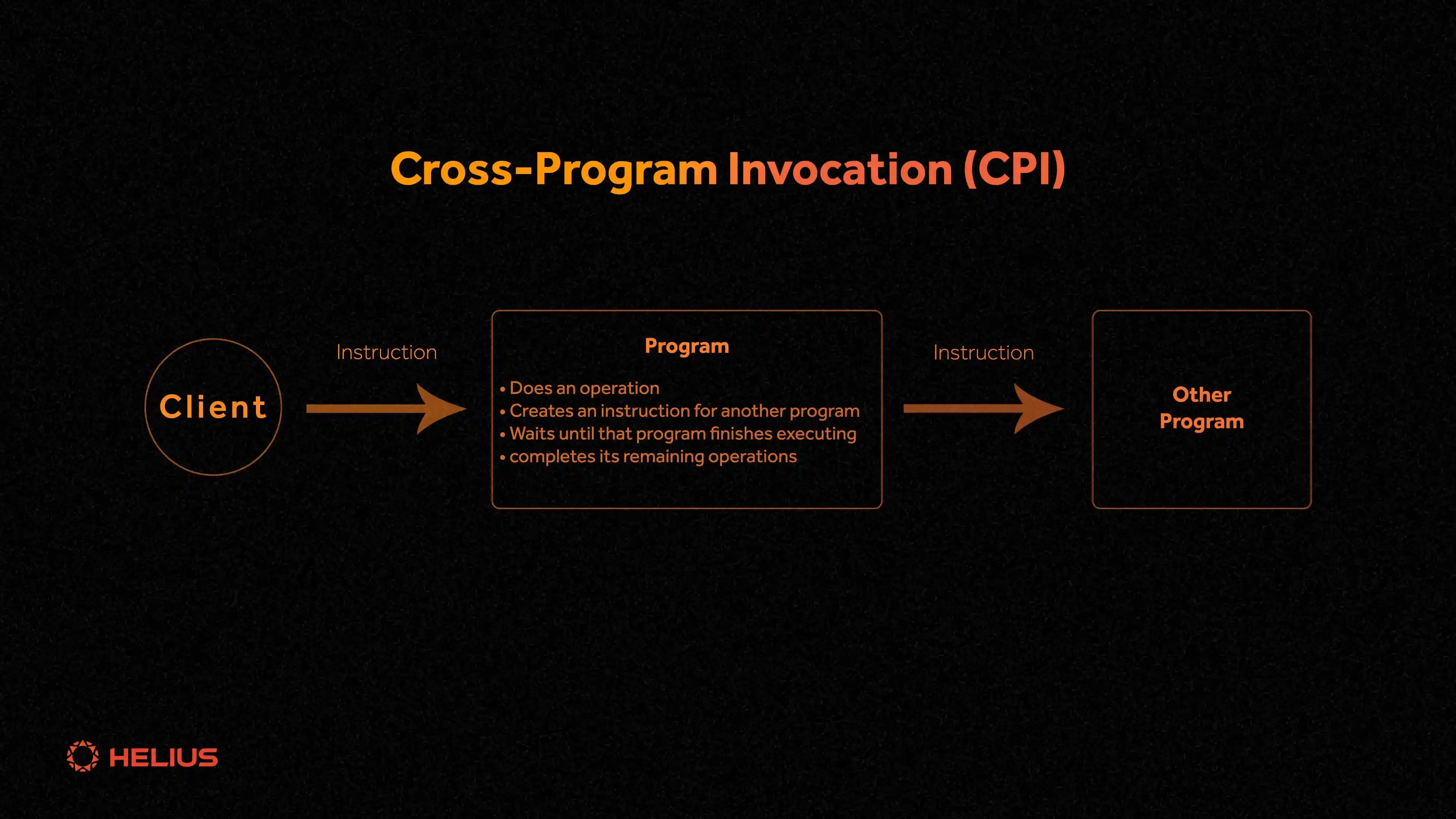 Cross-Program Invocations (CPIs)