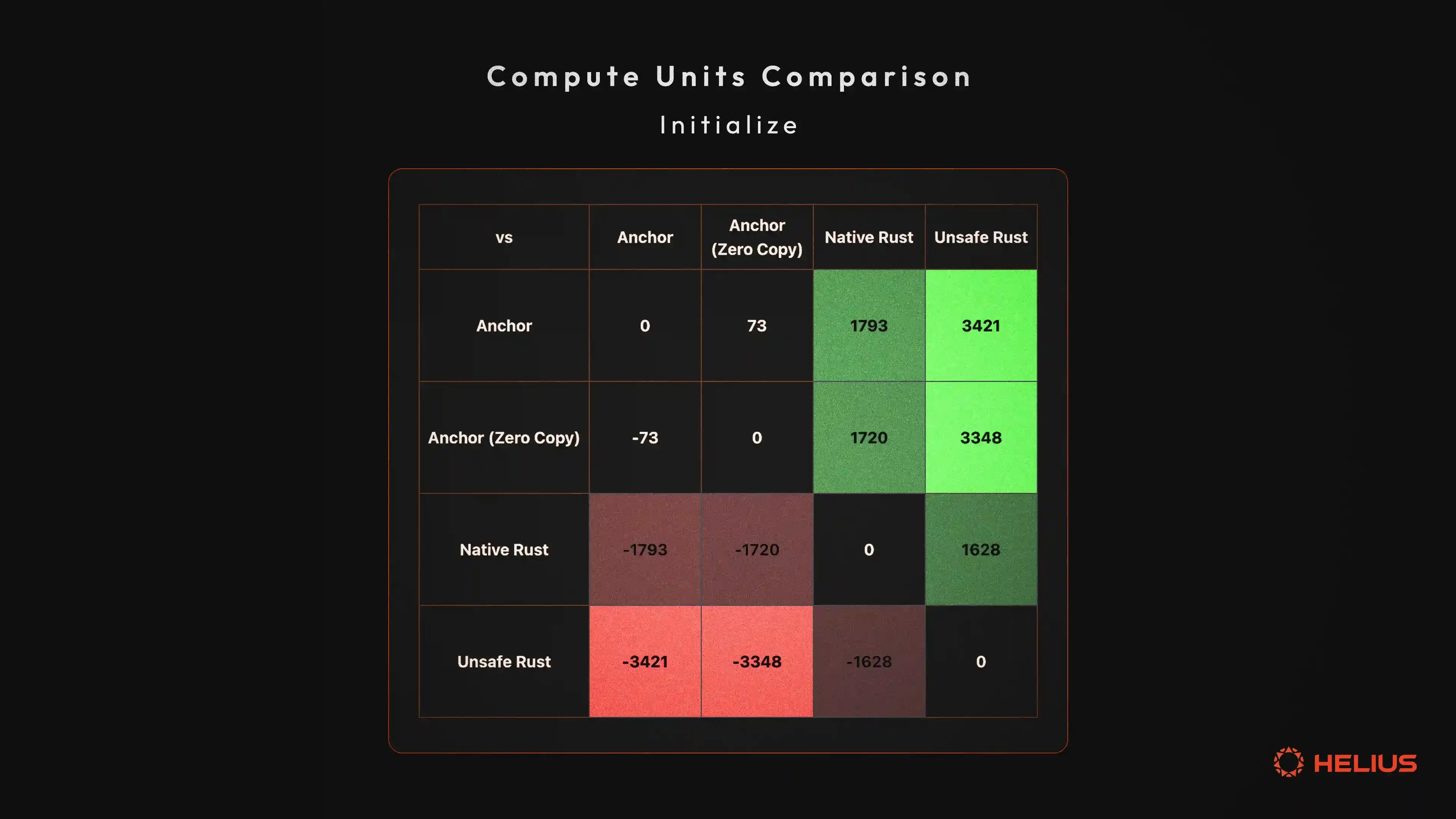 CU comparison Initialize Instruction