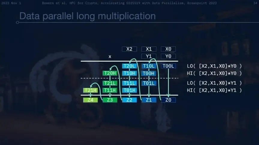 Data Parallel Long Multiplication