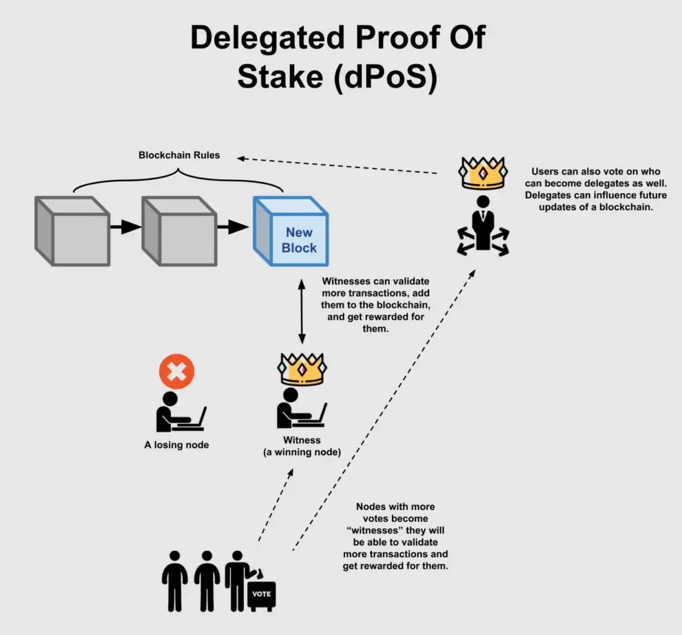 Delegated Proof of Stake (DPoS) Explained by OKX