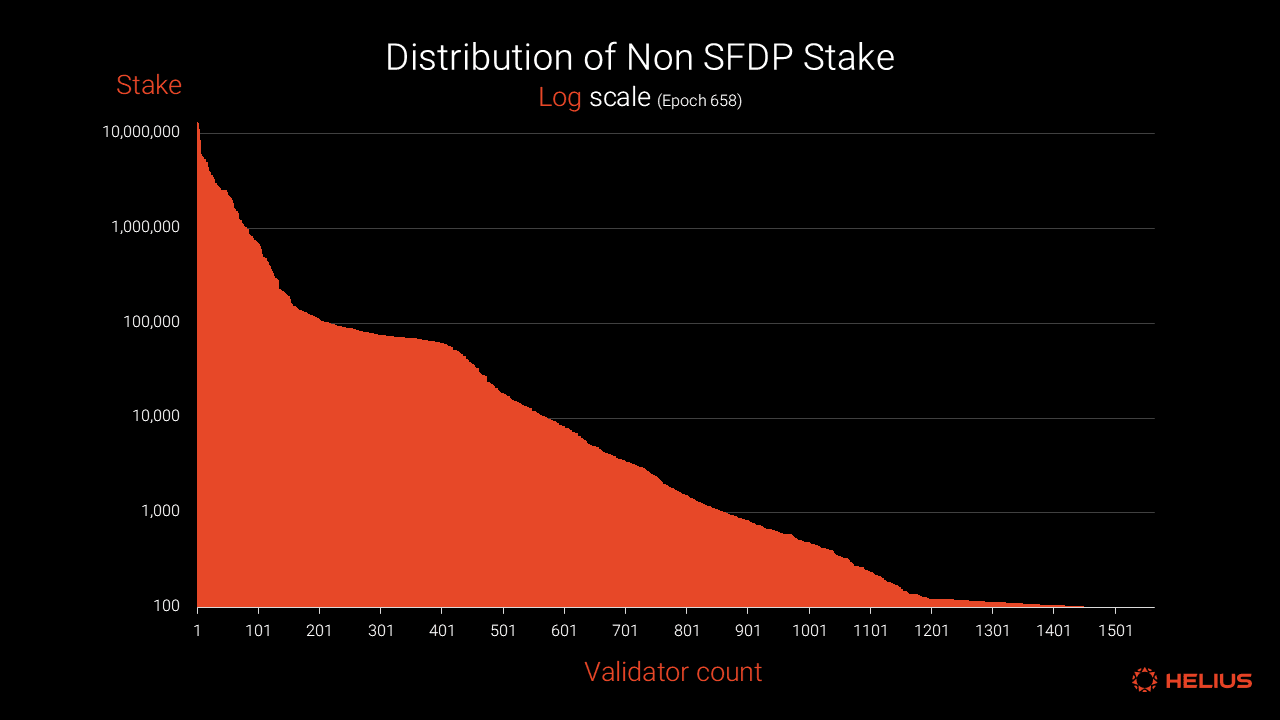 distribution of non SFDP stake