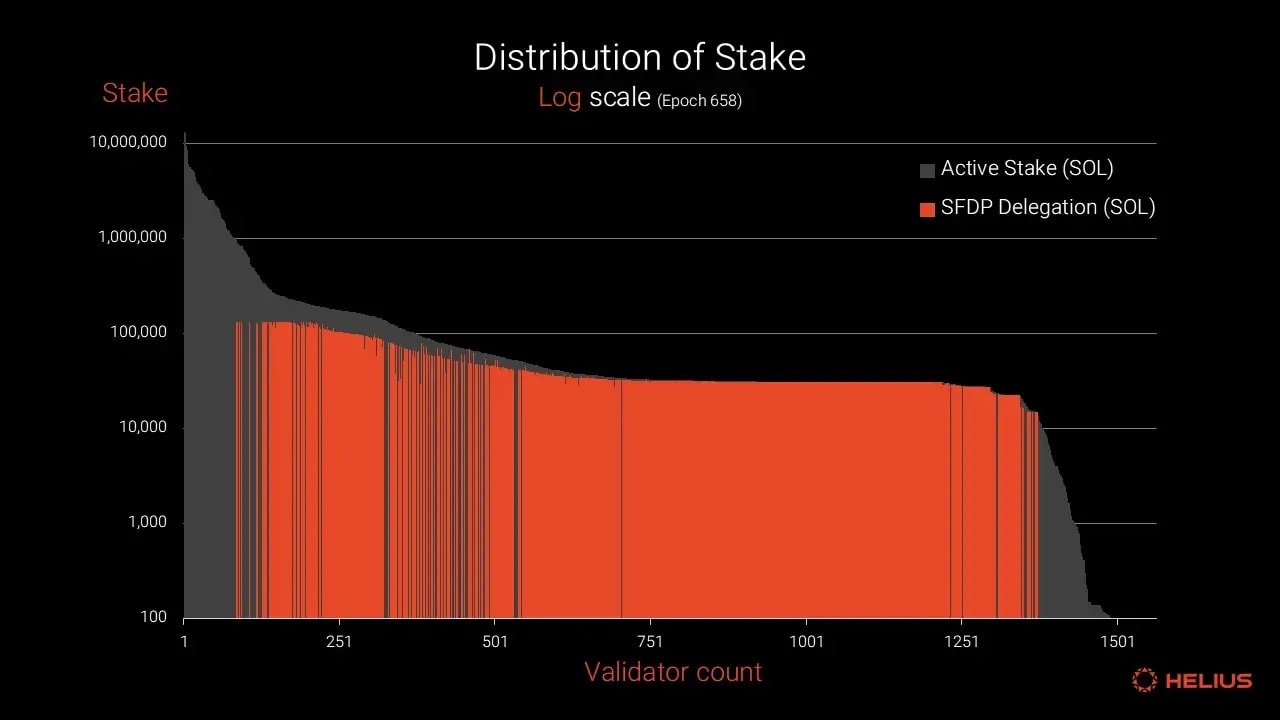 Distribution of stake