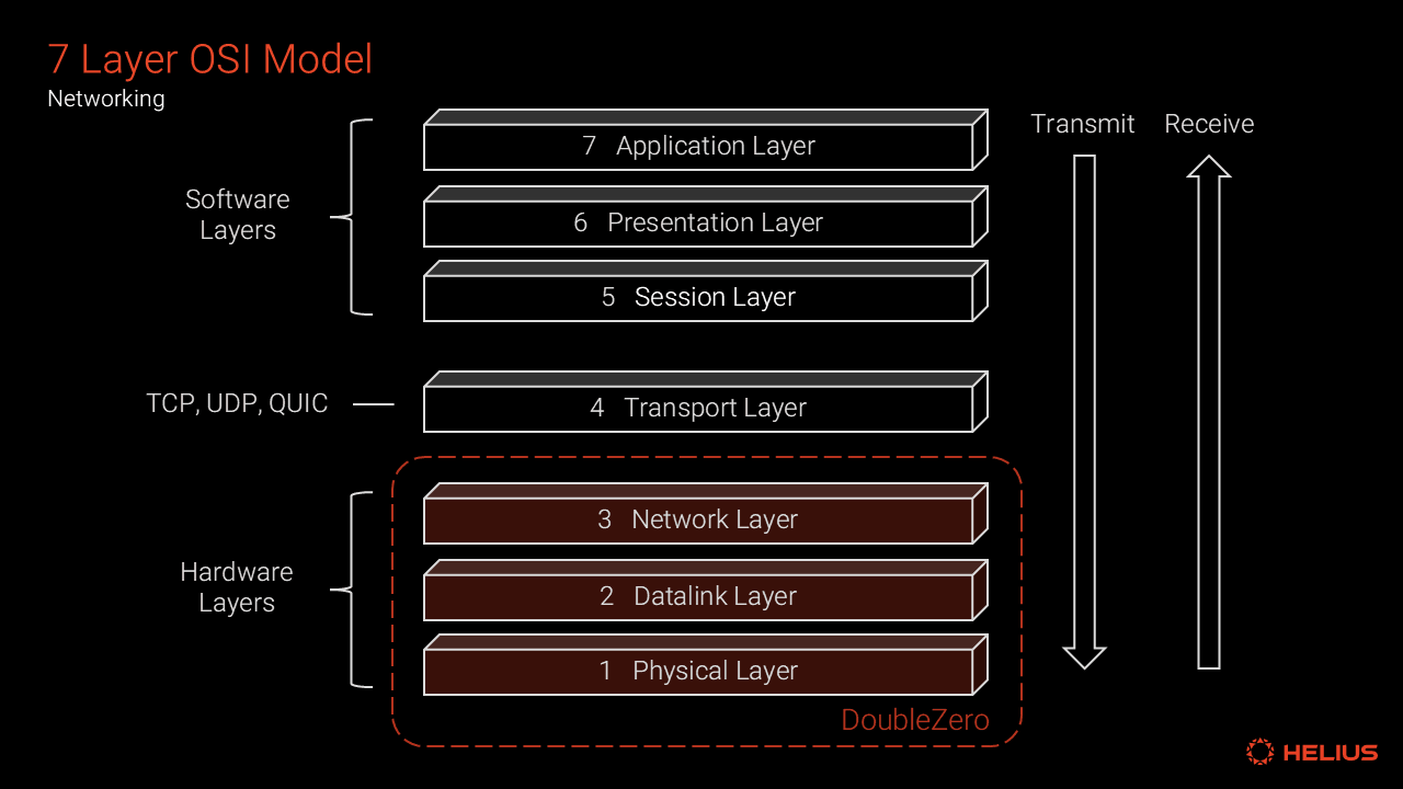 doublezero 7 layer osi model