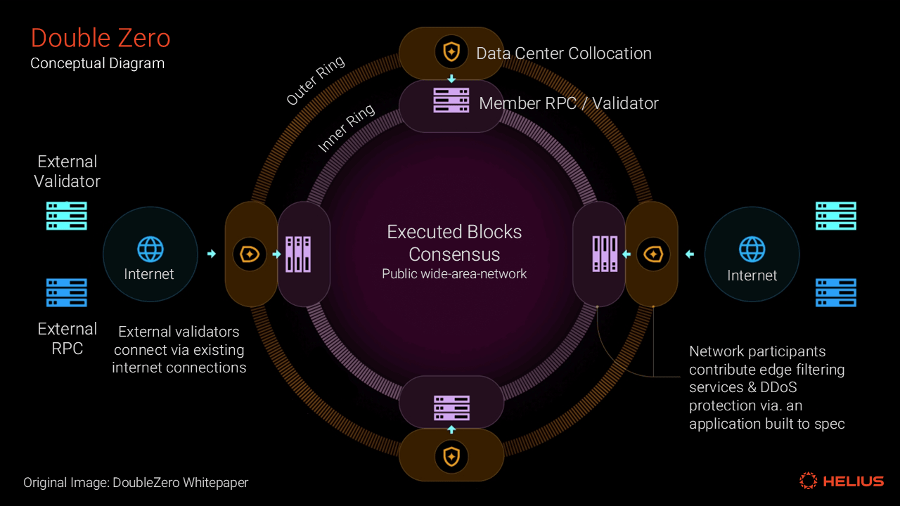 doublezero architecture diagram