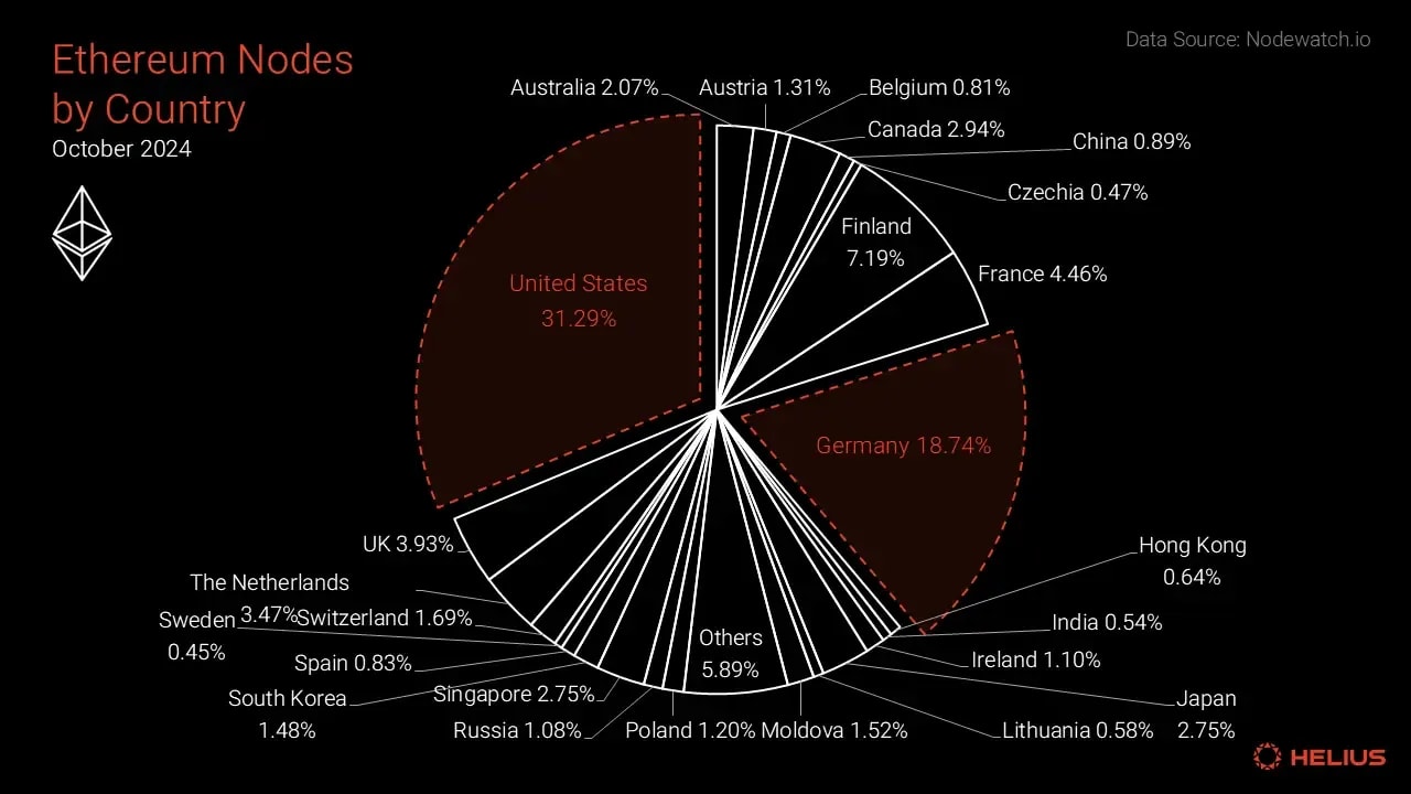 Ethereum nodes by country