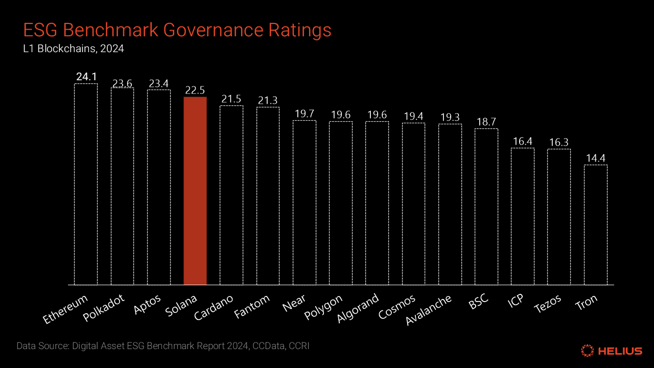 Digital asset ESG benchmark governance ratings for L1 blockchains