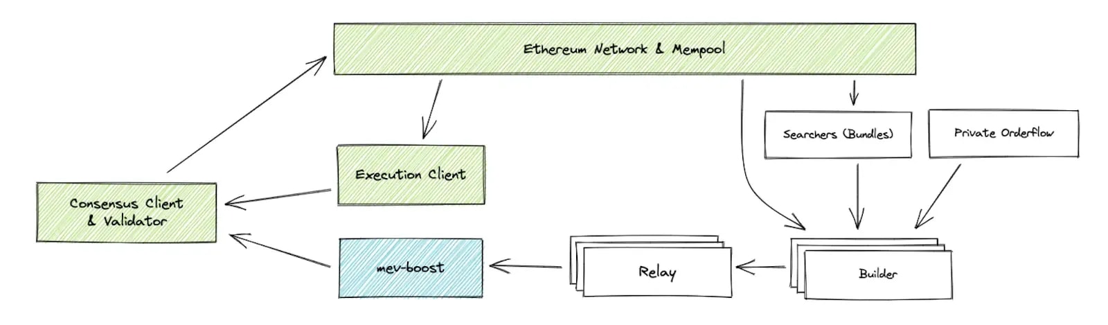 eth network and mempool