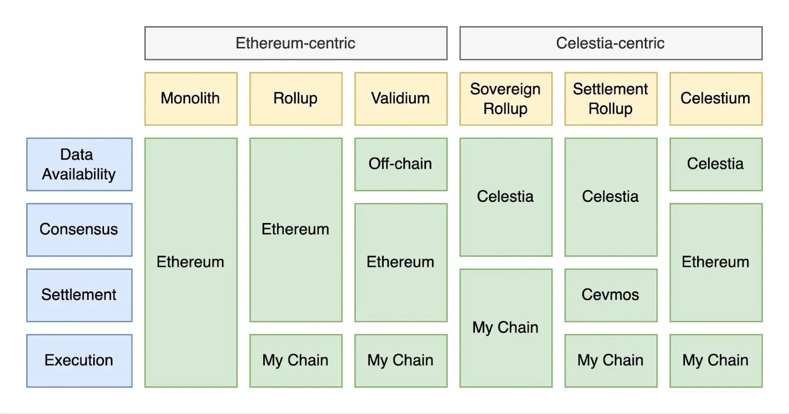 Ethereum-centric and celestia-centric