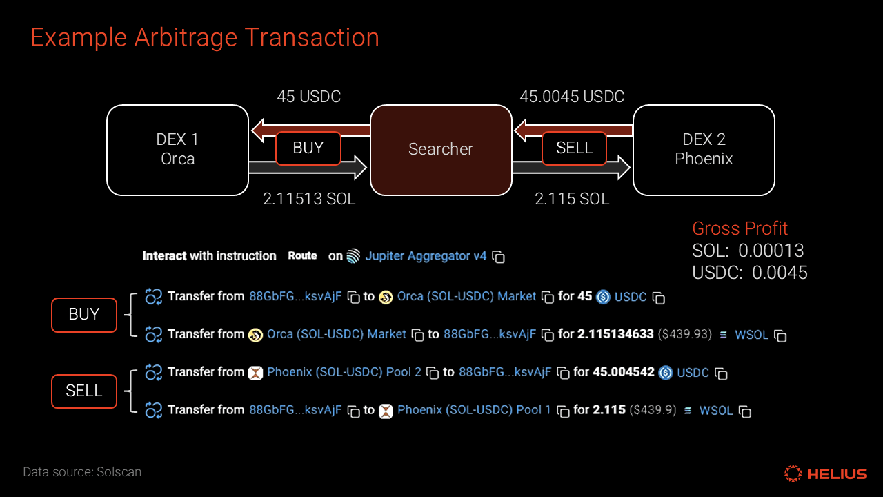 Example arbitrage transaction between two decentralized exchanges