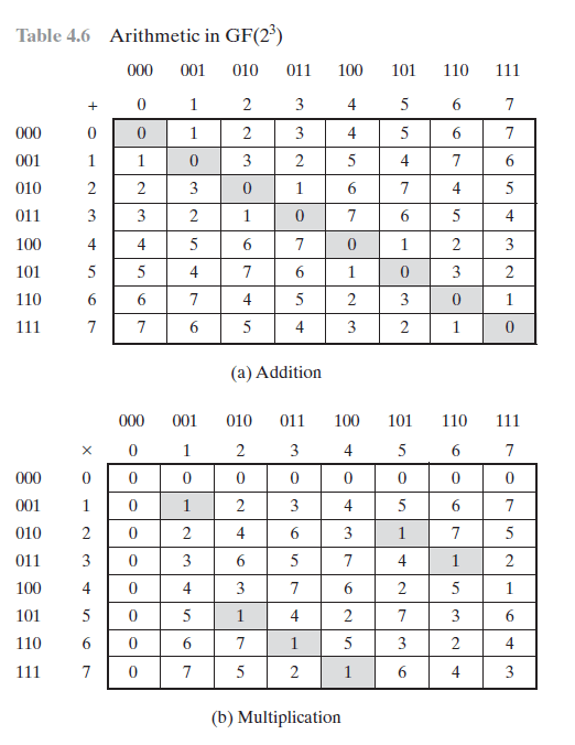 Finite Fields and Generators