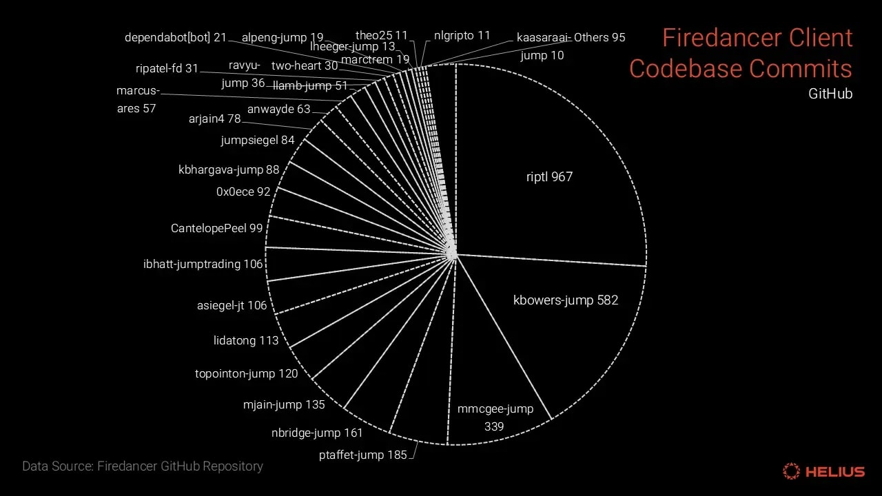 Number of Firedancer Client Codebase Contributors